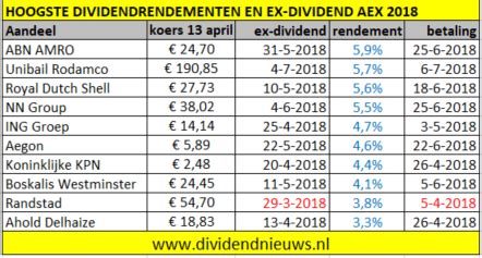 aex aandelen lijst.